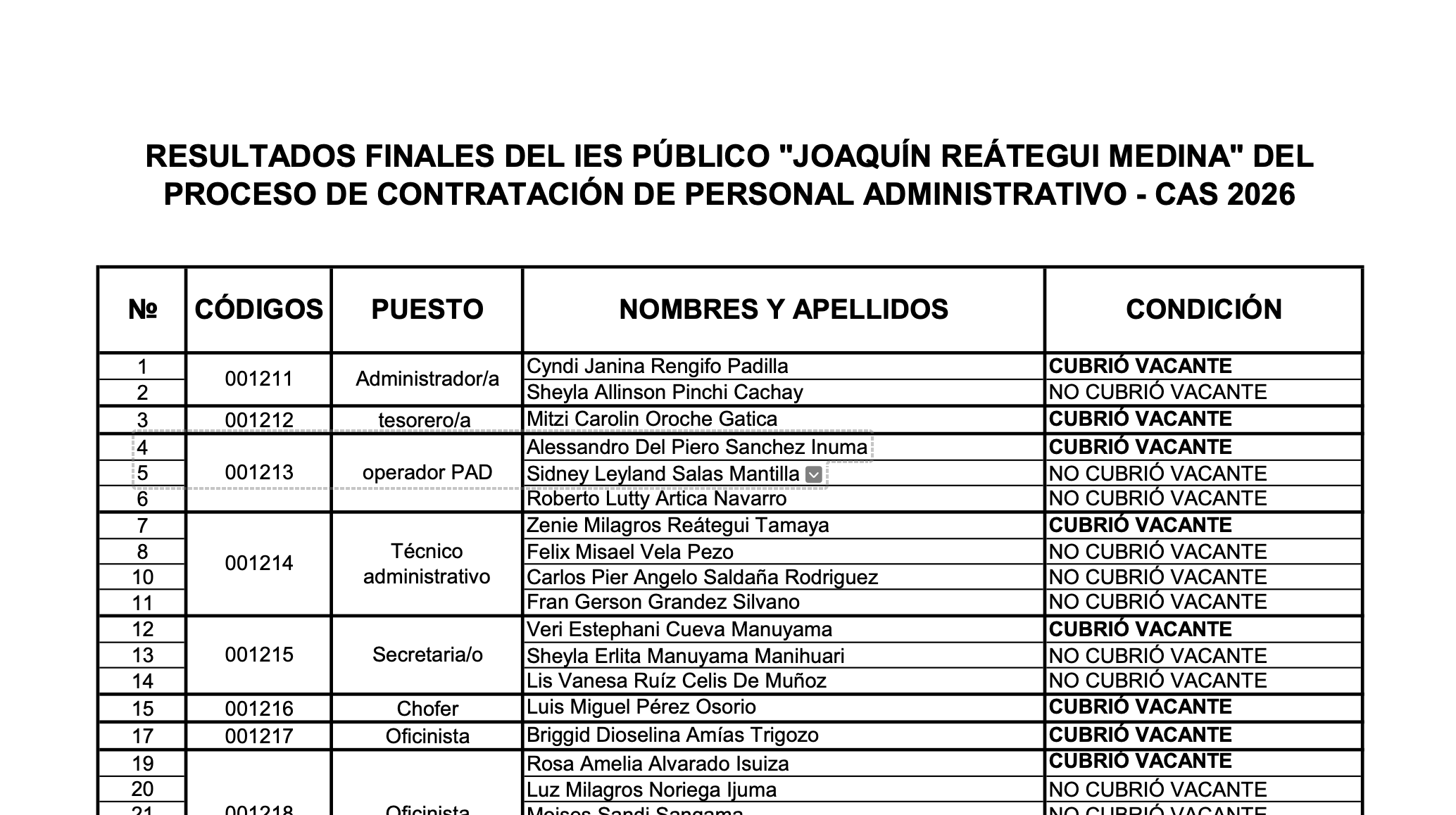 Resultados Finales de la Convocatoria CAS 2026